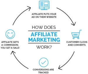 Affiliate marketing process